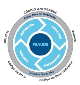 Código Antifraude