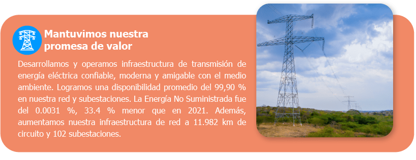 Mantuvimos nuestra promesa de valor Desarrollamos y operamos infraestructura de transmisión de energía eléctrica confiable, moderna y amigable con el medio ambiente. Logramos una disponibilidad promedio del 99,90 % en nuestra red y subestaciones. La Energía No Suministrada fue del 0.0031 %, 33.4 % menor que en 2021. Además, aumentamos nuestra infraestructura de red a 11.982 km de circuito y 102 subestaciones.